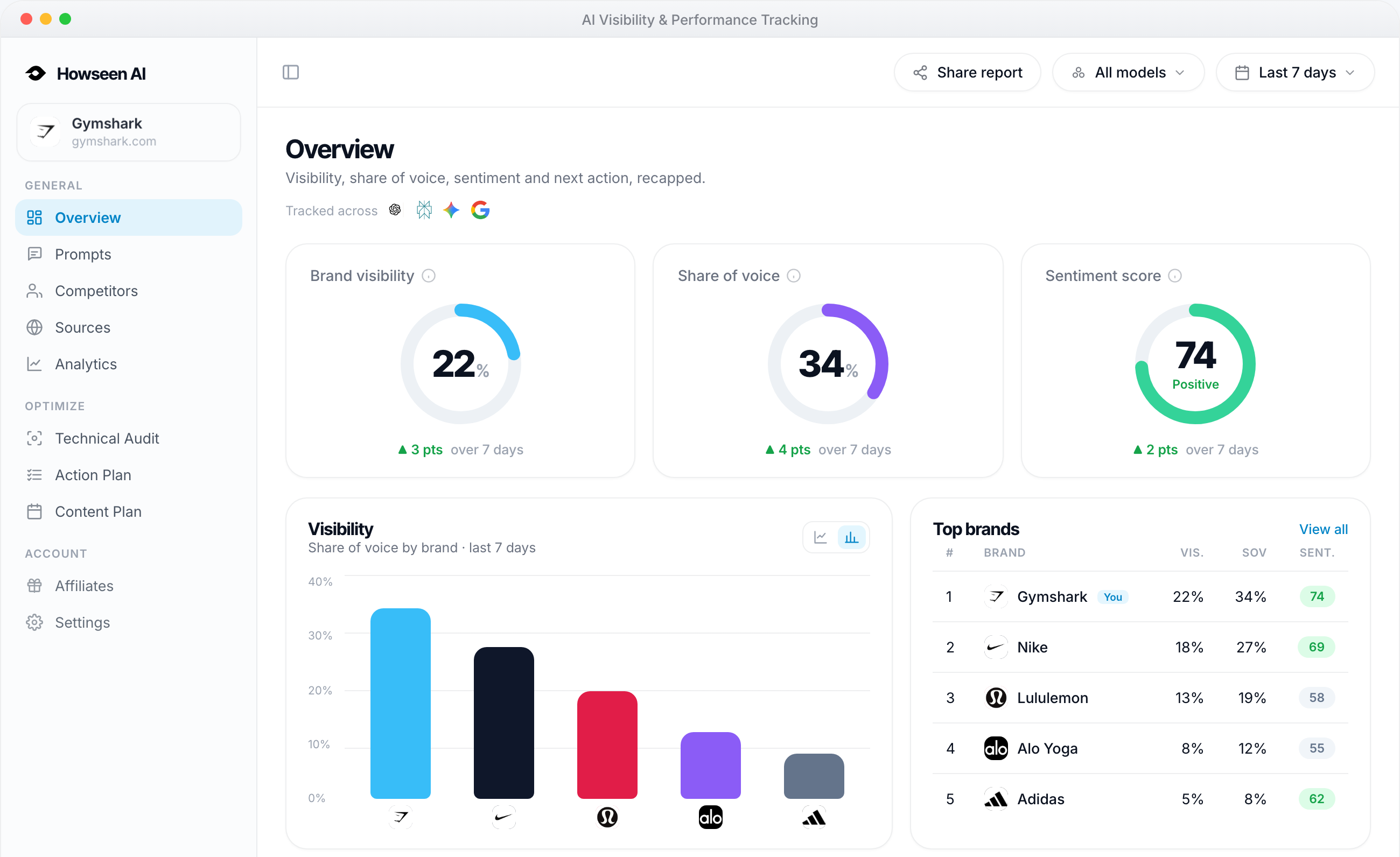 Howseen dashboard: brand visibility, share of voice, sentiment and top brands across AI engines