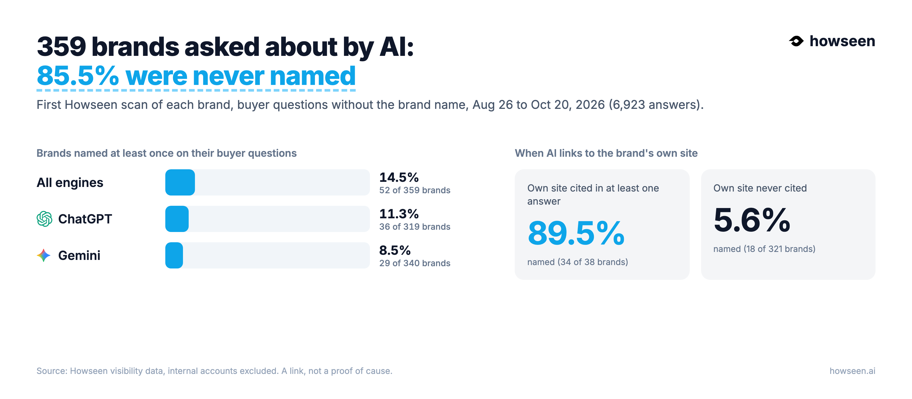 Chart: 359 brands asked about by AI, 85.5% never named. Brands named at least once: all engines 14.5% (52 of 359), ChatGPT 11.3% (36 of 319), Gemini 8.5% (29 of 340). When the brand's own site is cited in at least one answer, 89.5% are named (34 of 38); when it is never cited, 5.6% (18 of 321).