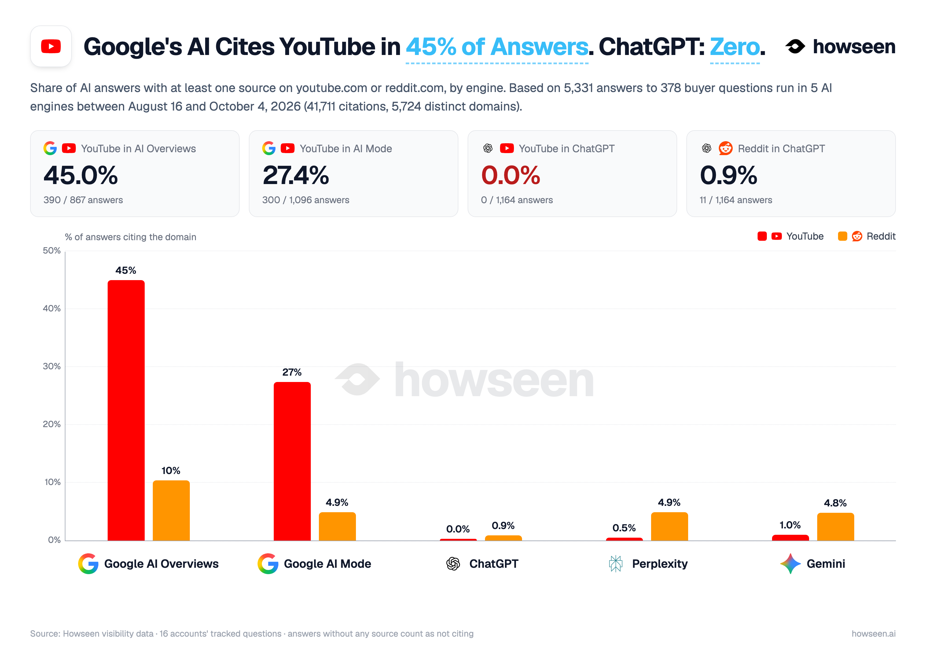 Bar chart: share of AI answers citing YouTube and Reddit per engine. YouTube: Google AI Overviews 45.0%, Google AI Mode 27.4%, Gemini 1.0%, Perplexity 0.5%, ChatGPT 0.0%. Reddit: Google AI Overviews 10.4%, Google AI Mode 4.9%, Perplexity 4.9%, Gemini 4.8%, ChatGPT 0.9%.