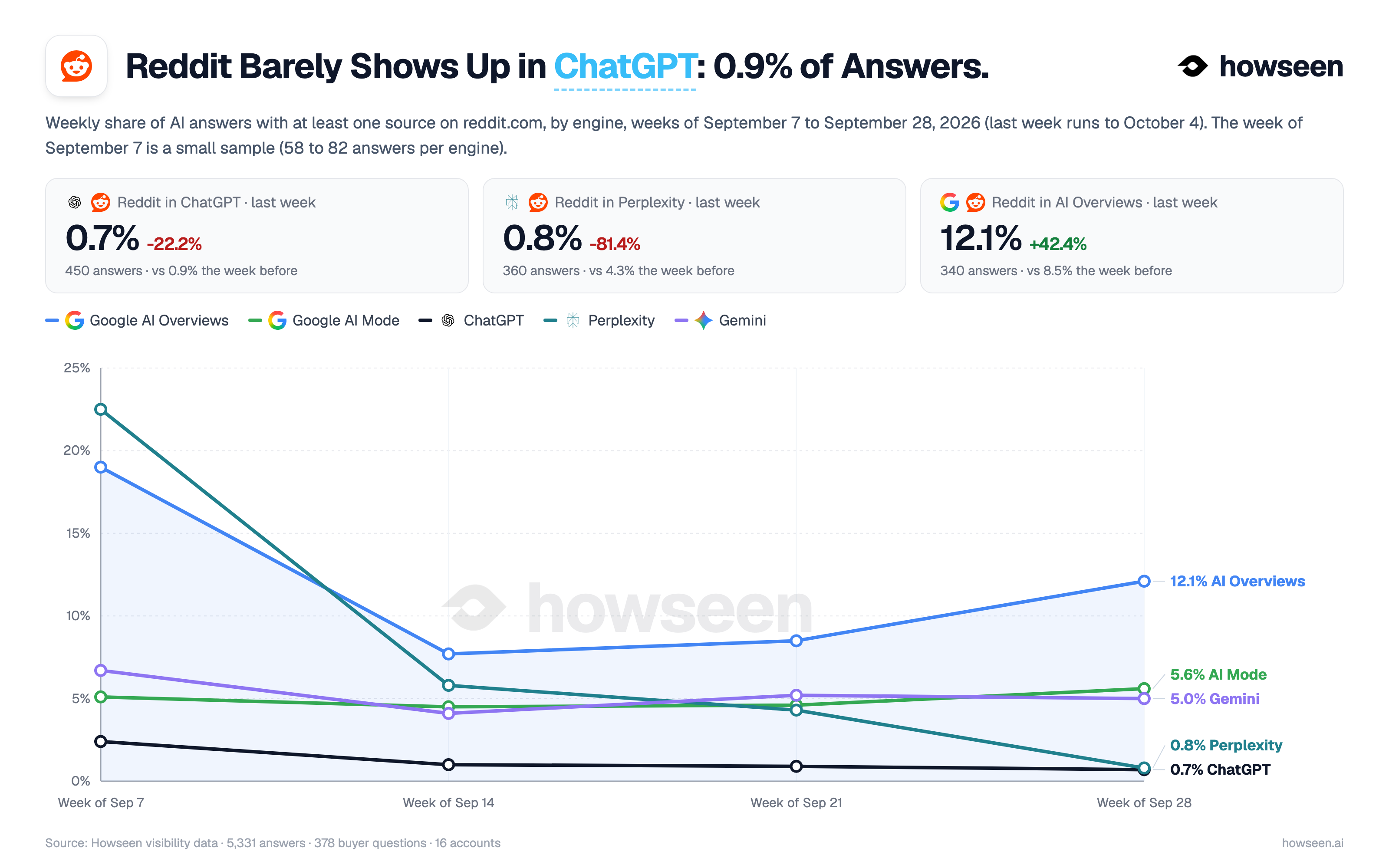 Weekly line chart of the share of answers citing Reddit per engine, week of September 7 to week of September 28, 2026. ChatGPT: 2.4%, 1.0%, 0.9%, 0.7%. Perplexity: 22.5%, 5.8%, 4.3%, 0.8%. Google AI Overviews: 19.0%, 7.7%, 8.5%, 12.1%. Google AI Mode: 5.1%, 4.5%, 4.6%, 5.6%. Gemini: 6.7%, 4.1%, 5.2%, 5.0%.