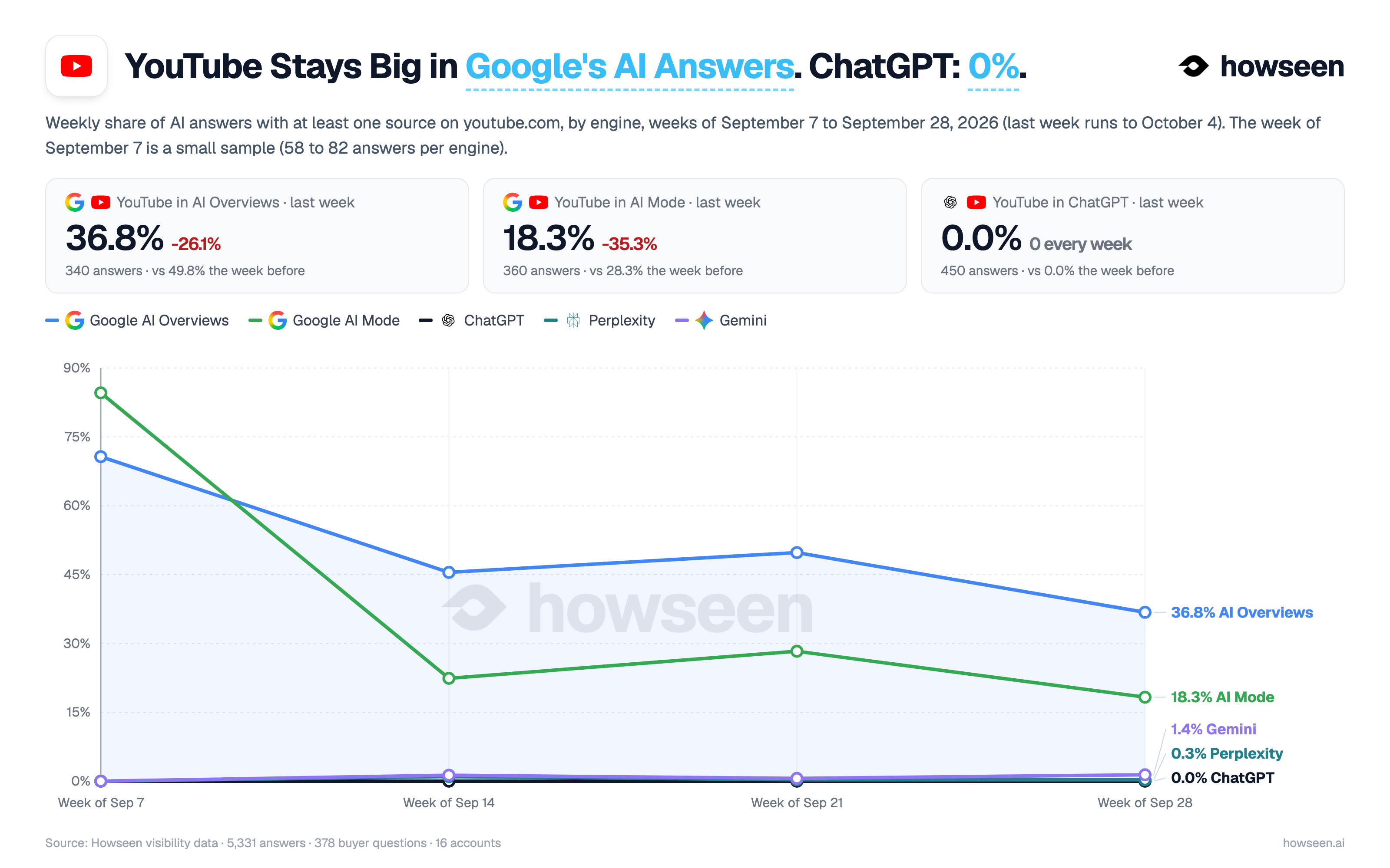 Weekly line chart of the share of answers citing YouTube from the week of September 7 to the week of September 28, 2026. Google AI Overviews: 70.7%, 45.5%, 49.8%, 36.8%. Google AI Mode: 84.6%, 22.4%, 28.3%, 18.3%. ChatGPT: 0.0% every week.