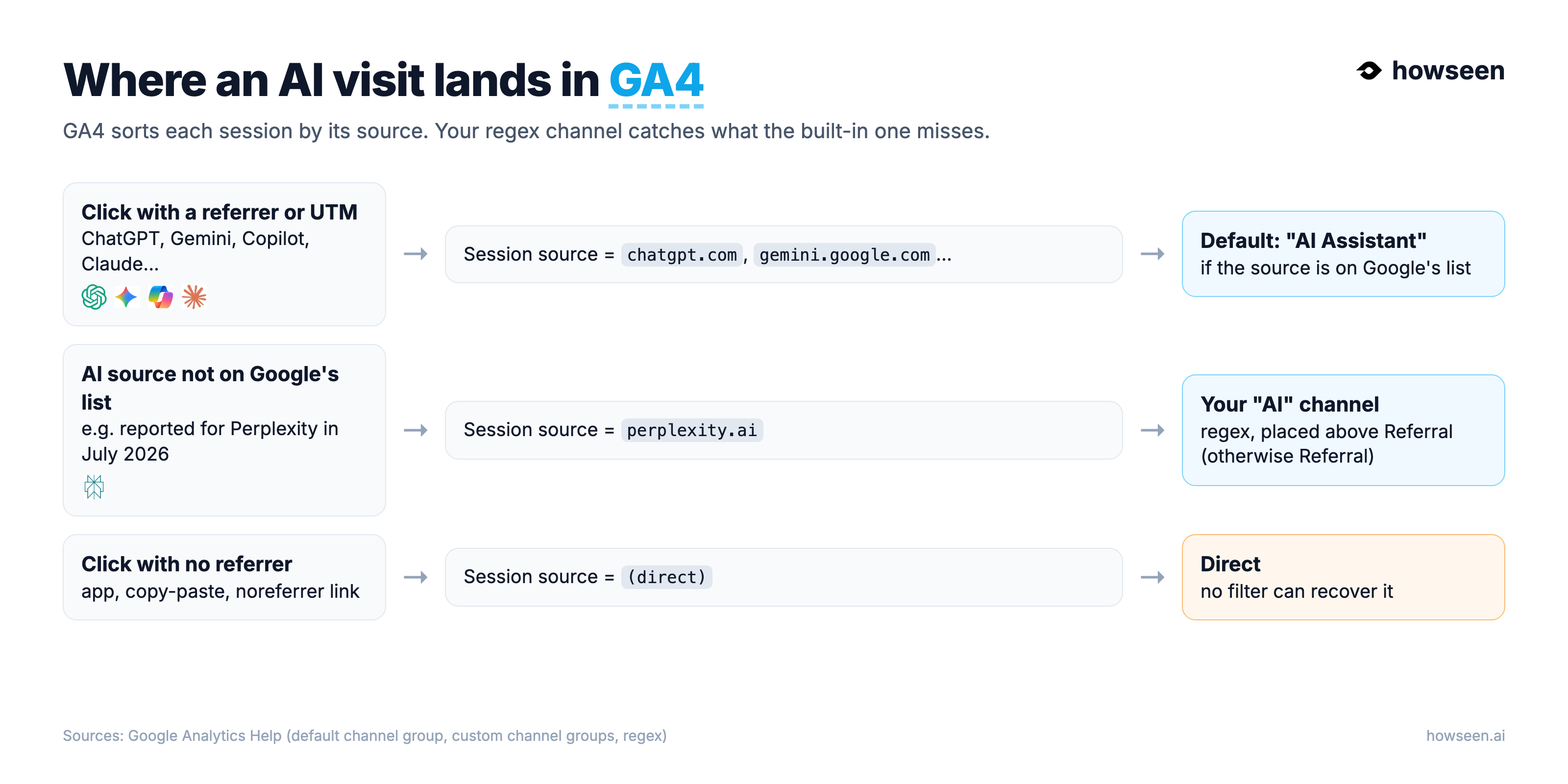 Diagram: where an AI visit lands in GA4. A click with a referrer from ChatGPT, Gemini, Copilot or Claude gets a session source such as chatgpt.com and goes to the AI Assistant channel when the source is on Google's list. An AI source missing from the list, such as perplexity.ai, goes to Referral unless your regex channel sits above it. A click with no referrer has the source (direct) and stays in Direct.