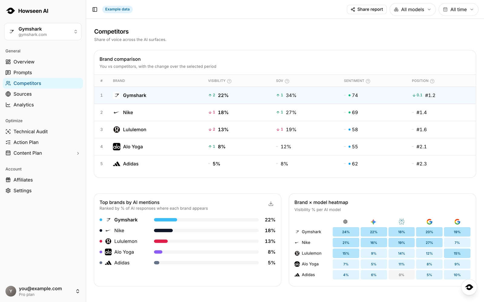 Howseen brand by AI model heatmap: visibility of each brand on ChatGPT, Gemini, Perplexity, Google AI Overviews and AI Mode