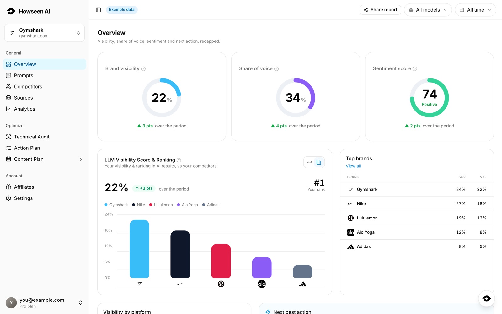 Howseen overview dashboard: brand visibility 22%, share of voice 34%, sentiment 74, ranking vs competitors