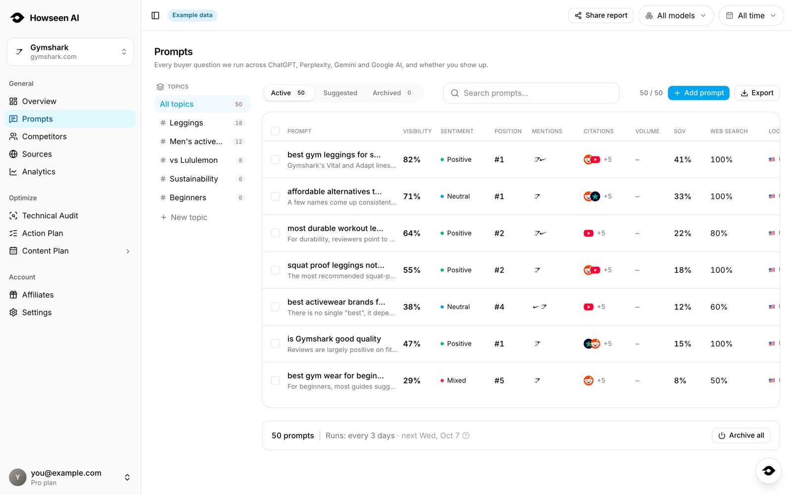 Howseen prompts view: buyer questions grouped by topic with visibility, sentiment, position, mentions, citations and share of voice per prompt